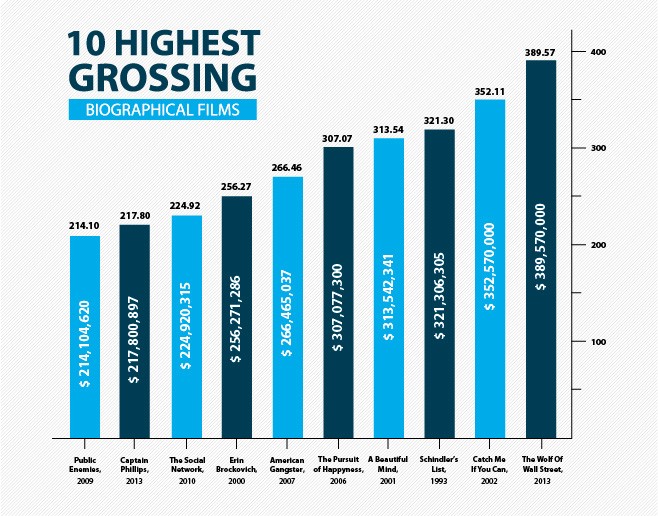 Top 10 Highest Grossing Biographical Movies